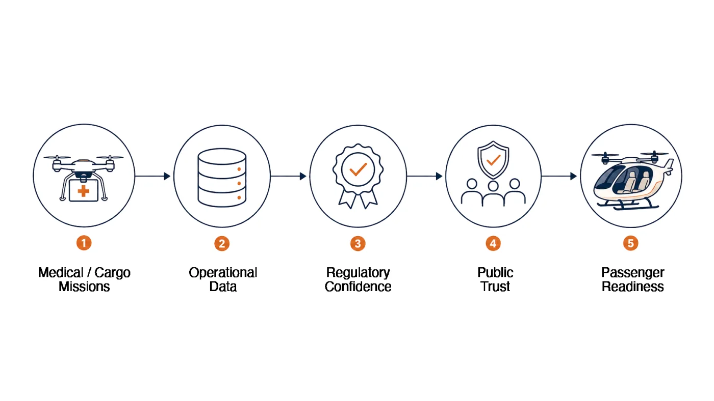 Flywheel diagram connecting medical cargo missions, operational data, regulatory confidence, public trust, and passenger readiness