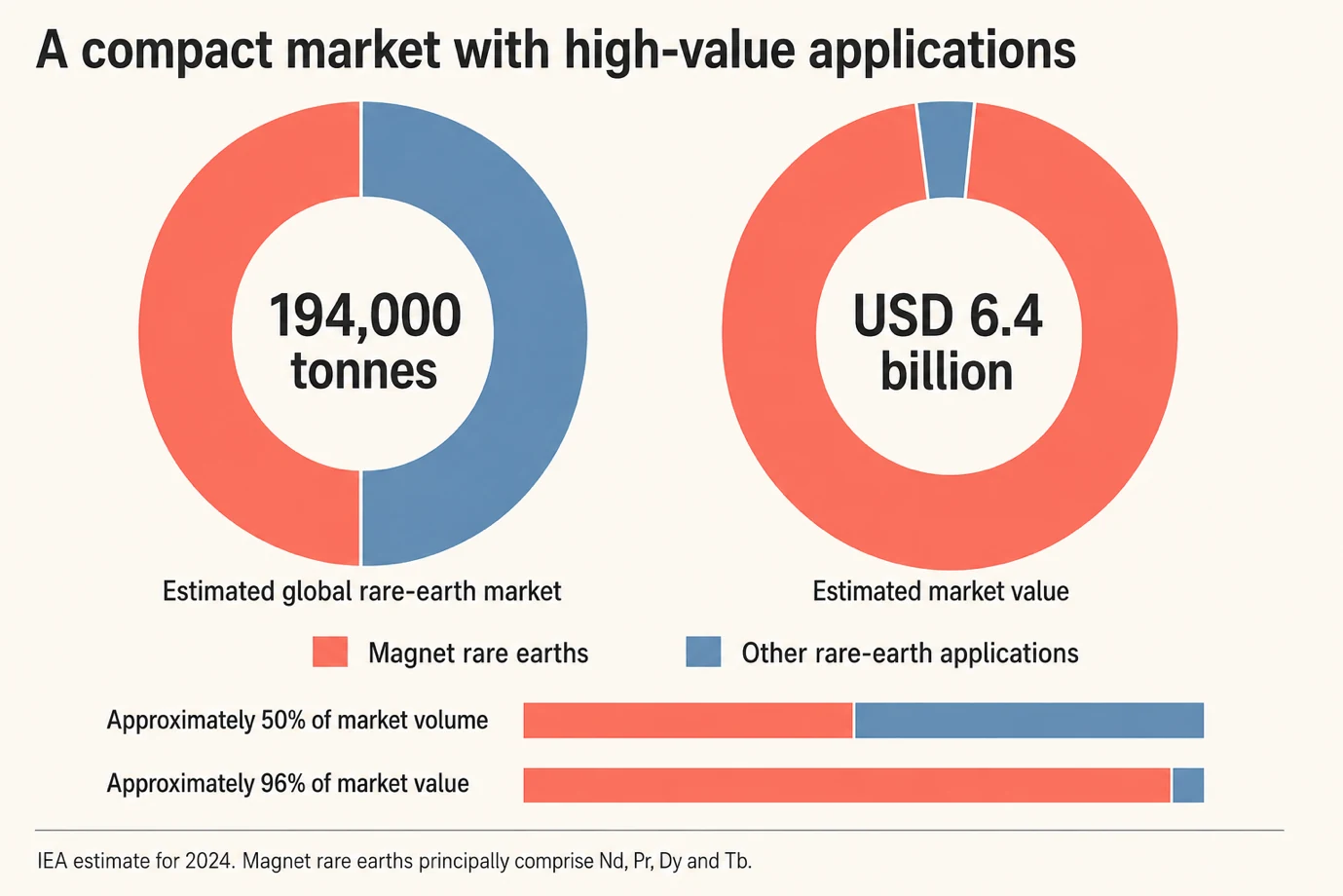 Charts showing a 194,000-tonne global rare-earth market worth USD 6.4 billion, with magnet rare earths accounting for about half of volume and 96 percent of value